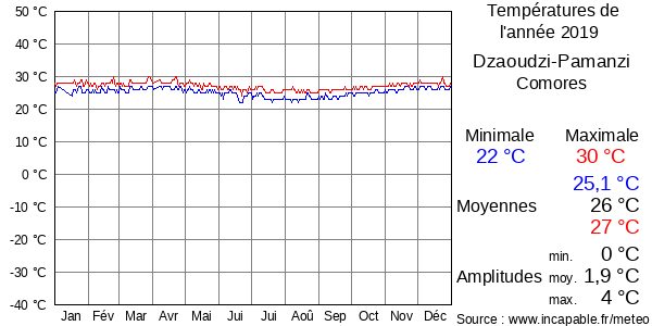 Températures de l'année 2019 pour Dzaoudzi-Pamanzi, Comores