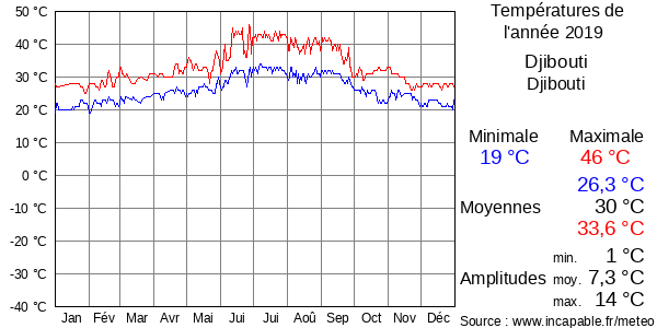 Températures de l'année 2019 pour Djibouti, Djibouti