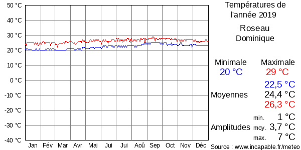 Températures de l'année 2019 pour Roseau, Dominique