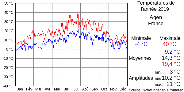Températures de l'année 2019 pour Agen, France