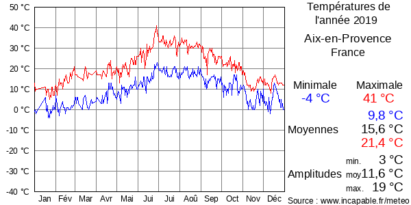 Températures de l'année 2019 pour Aix-en-Provence, France