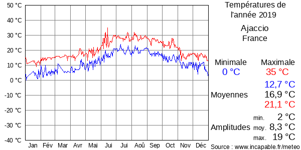 Températures de l'année 2019 pour Ajaccio, France