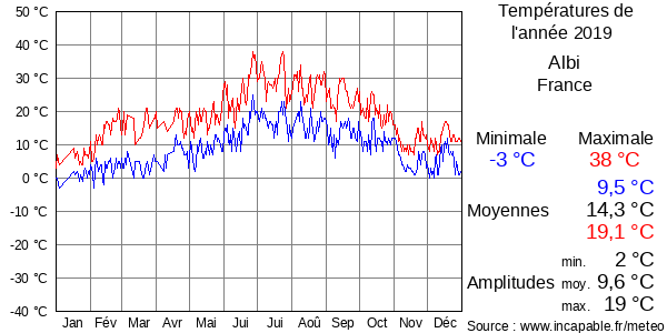 Températures de l'année 2019 pour Albi, France