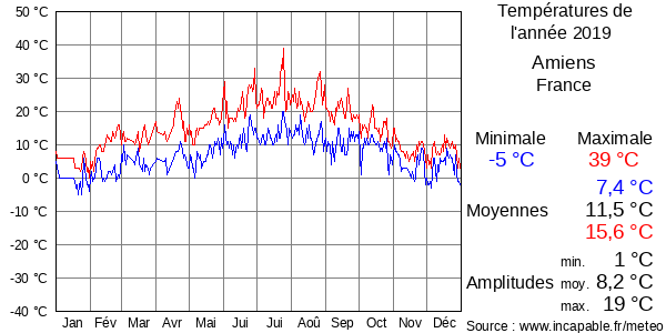 Températures de l'année 2019 pour Amiens, France