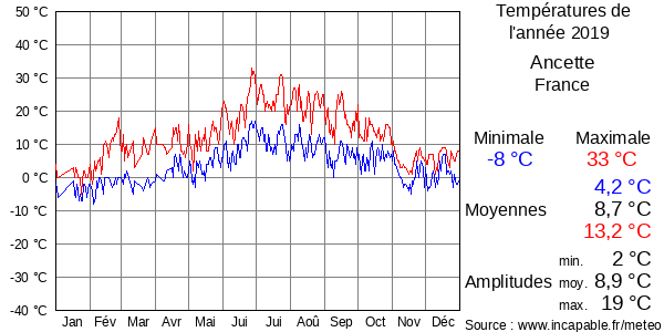 Températures de l'année 2019 pour Ancette, France