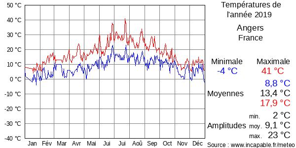 Températures de l'année 2019 pour Angers, France