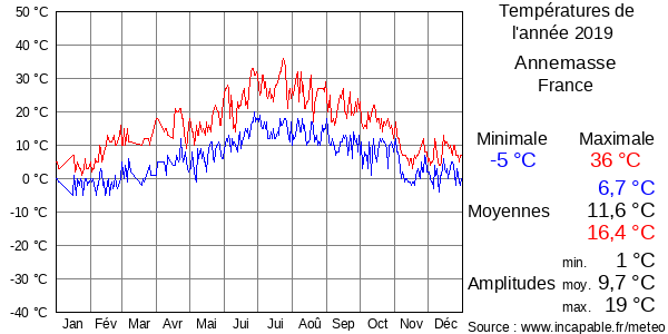 Températures de l'année 2019 pour Annemasse, France