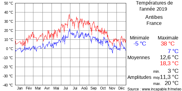 Températures de l'année 2019 pour Antibes, France