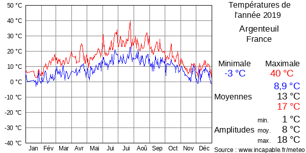 Températures de l'année 2019 pour Argenteuil, France