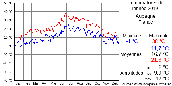 Températures de l'année 2019 pour Aubagne, France