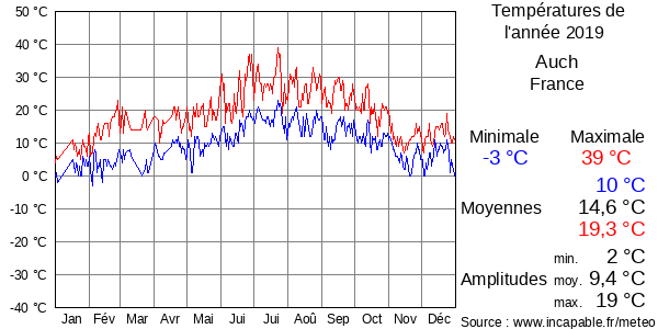 Températures de l'année 2019 pour Auch, France