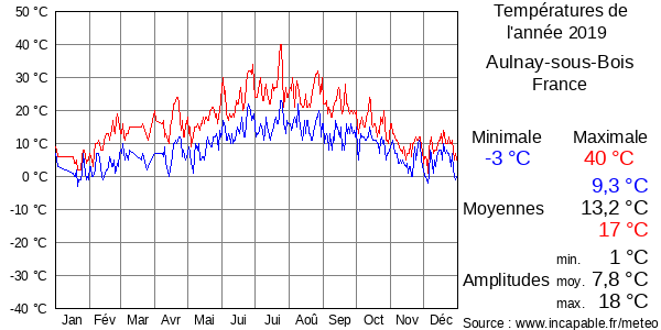 Températures de l'année 2019 pour Aulnay-sous-Bois, France