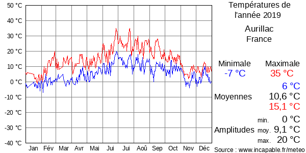 Températures de l'année 2019 pour Aurillac, France