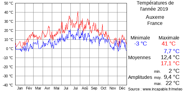Températures de l'année 2019 pour Auxerre, France