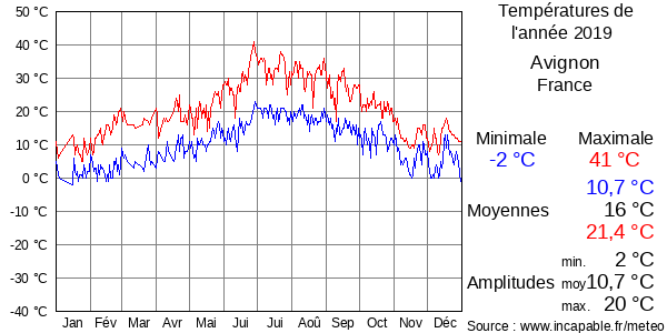 Températures de l'année 2019 pour Avignon, France