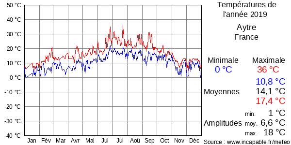 Températures de l'année 2019 pour Aytre, France