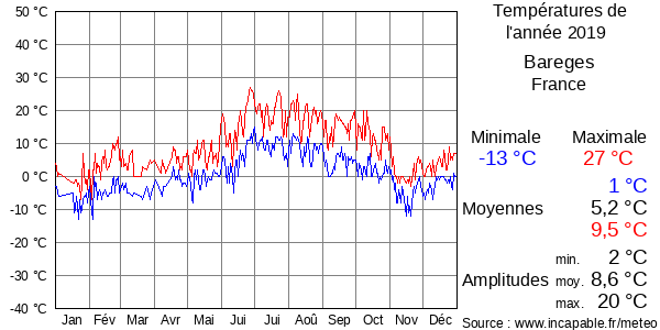 Températures de l'année 2019 pour Bareges, France