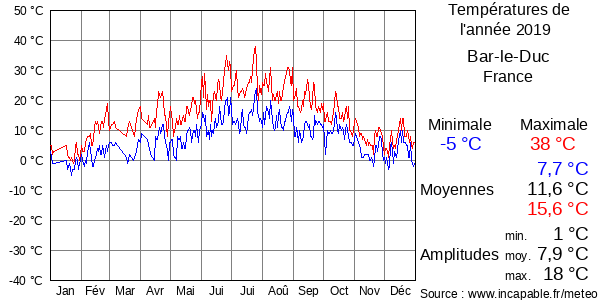 Températures de l'année 2019 pour Bar-le-Duc, France