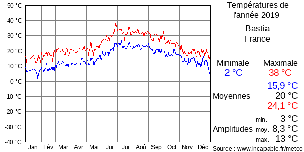 Températures de l'année 2019 pour Bastia, France