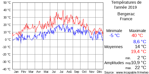 Températures de l'année 2019 pour Bergerac, France