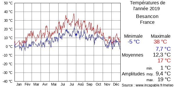 Températures de l'année 2019 pour Besancon, France