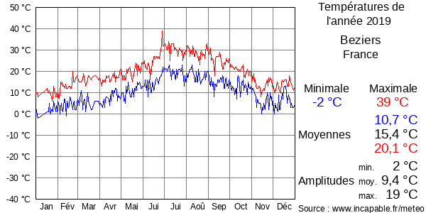Températures de l'année 2019 pour Beziers, France