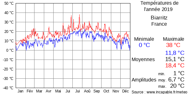 Températures de l'année 2019 pour Biarritz, France