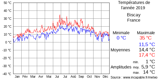 Températures de l'année 2019 pour Biscay, France