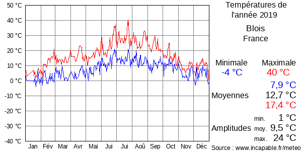 Températures de l'année 2019 pour Blois, France