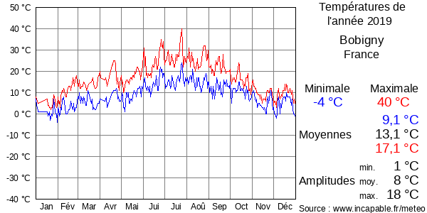 Températures de l'année 2019 pour Bobigny, France