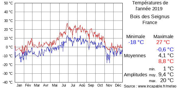 Températures de l'année 2019 pour Bois des Seignus, France