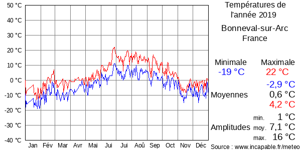 Températures de l'année 2019 pour Bonneval-sur-Arc, France