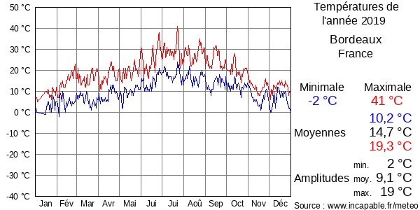 Températures de l'année 2019 pour Bordeaux, France