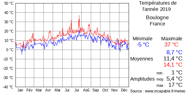 Températures de l'année 2019 pour Boulogne, France
