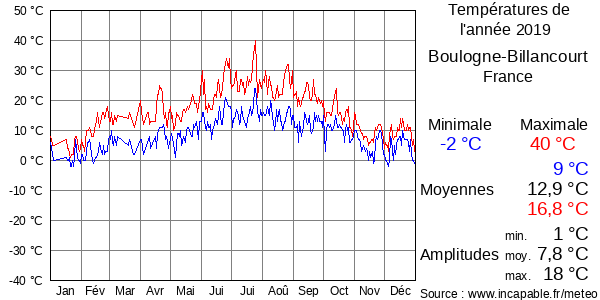 Températures de l'année 2019 pour Boulogne-Billancourt, France