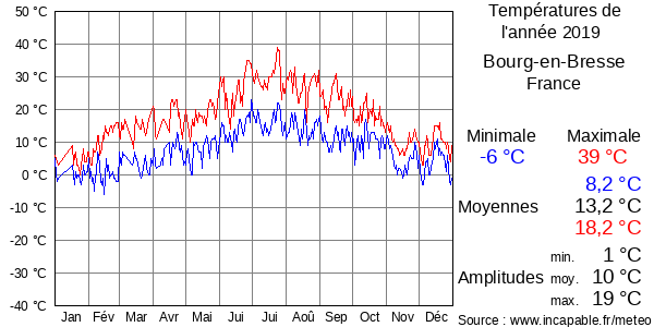 Températures de l'année 2019 pour Bourg-en-Bresse, France