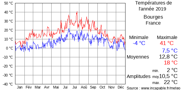 Températures de l'année 2019 pour Bourges, France