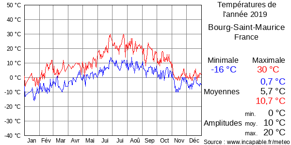 Températures de l'année 2019 pour Bourg-Saint-Maurice, France