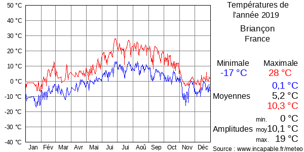 Températures de l'année 2019 pour Briançon, France