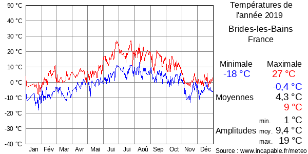 Températures de l'année 2019 pour Brides-les-Bains, France
