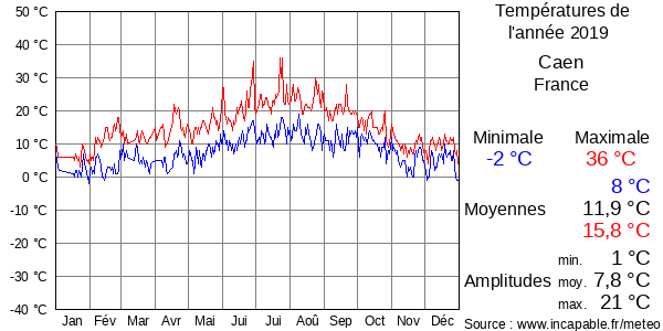 Températures de l'année 2019 pour Caen, France