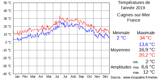 Températures de l'année 2019 pour Cagnes-sur-Mer, France