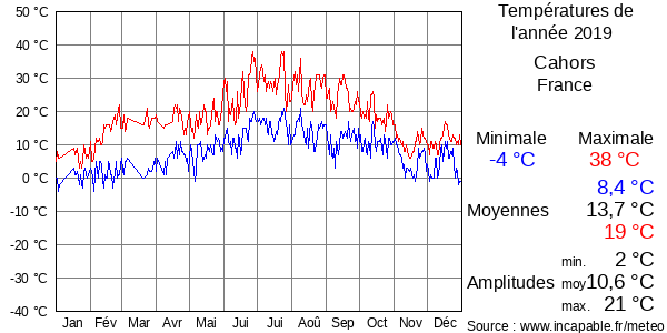 Températures de l'année 2019 pour Cahors, France