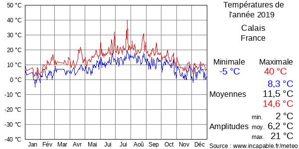 Températures de l'année 2019 pour Calais, France
