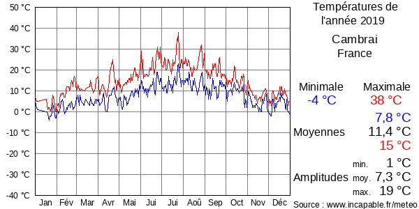 Températures de l'année 2019 pour Cambrai, France