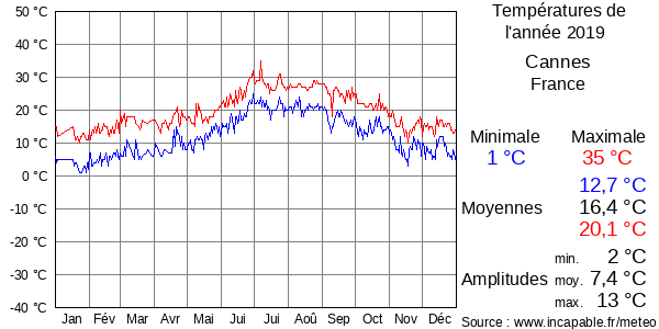 Températures de l'année 2019 pour Cannes, France