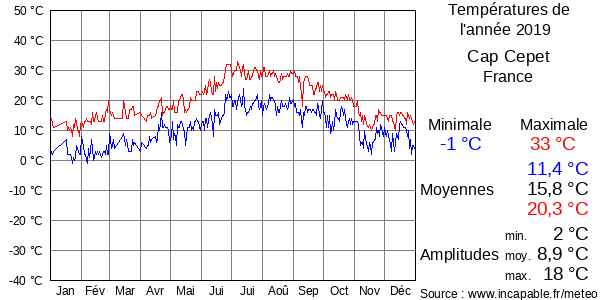 Températures de l'année 2019 pour Cap Cepet, France