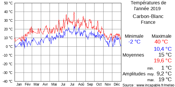 Températures de l'année 2019 pour Carbon-Blanc, France