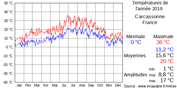 Températures de l'année 2019 pour Carcassonne, France