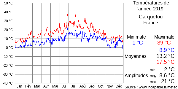 Températures de l'année 2019 pour Carquefou, France